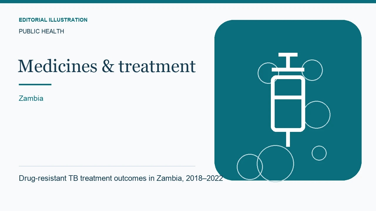 Editorial illustration: Drug-resistant TB treatment outcomes in Zambia, 2018–2022