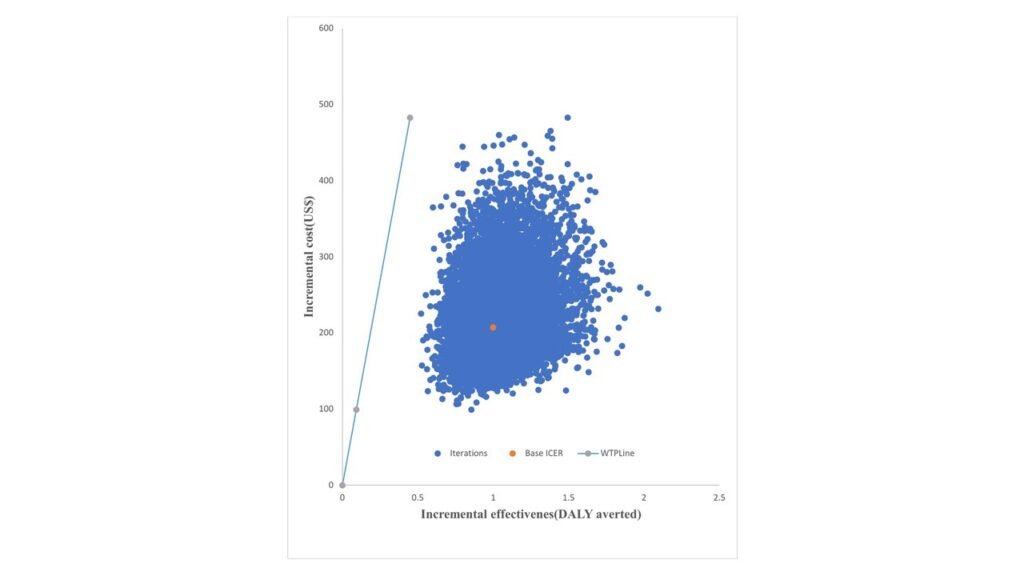 Cost-effectiveness plane of the annual screening intervention.