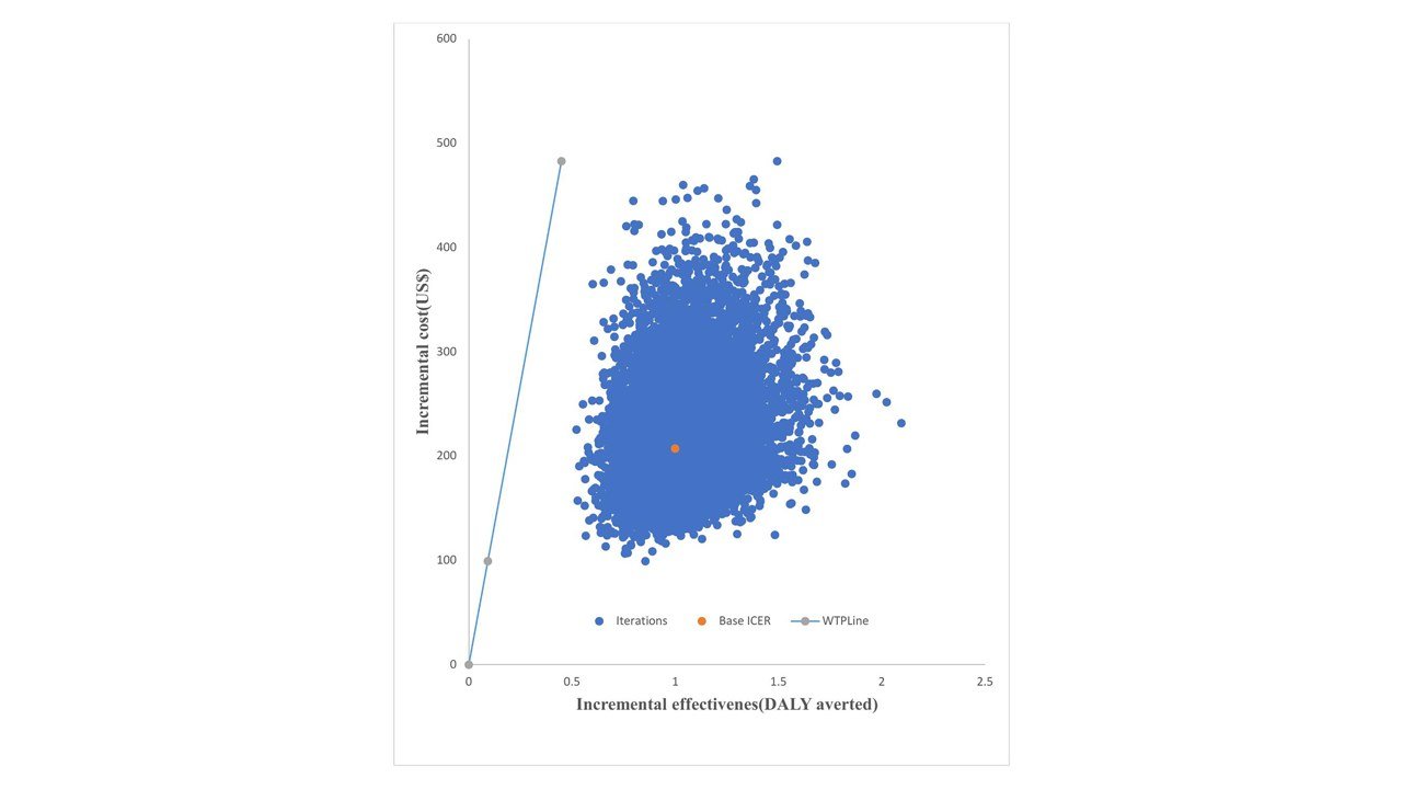 Cost-effectiveness plane of the annual screening intervention.