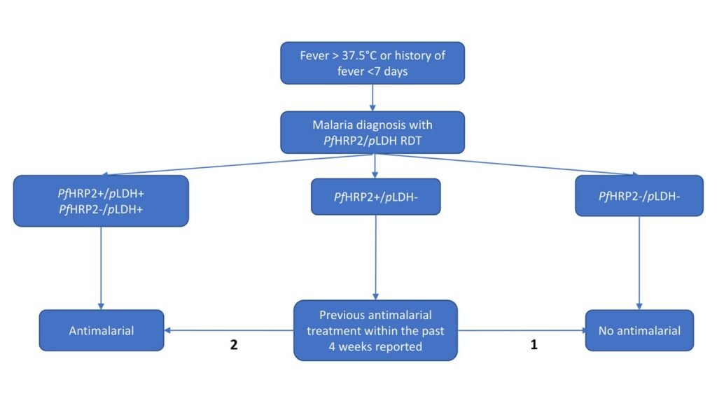 Proposed sequential algorithm workflow combining the two-step malaria RDT detecting PfHRP2/pLDH and information on previous antimalarial treatment within the past 4 weeks: Judgement of malaria infection in undetermined cases: 1: Yes = no antimalarial treatment (no malaria)m 2: No=antimalaria treatment (malaria).