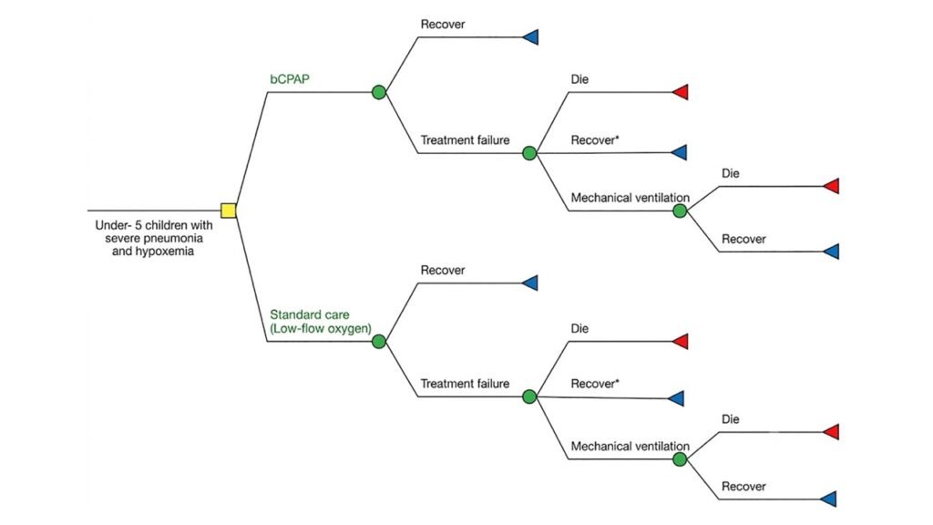 Decision tree model structure.bCPAP = bubble Continuous Positive Airway Pressure; Square box is the decision node; Circles are chance nodes, and the triangles show outcomes. Recover*= recovery from treatment failure after escalated oxygen therapy.