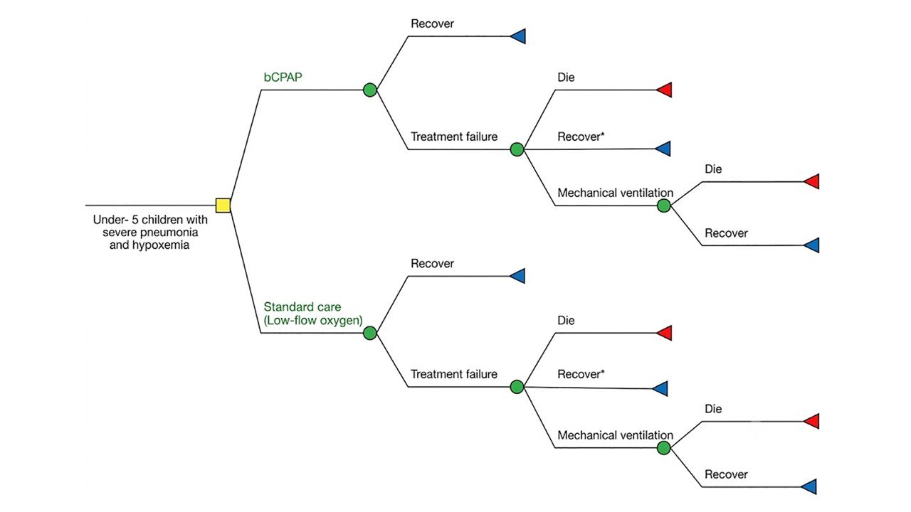Decision tree model structure.bCPAP = bubble Continuous Positive Airway Pressure; Square box is the decision node; Circles are chance nodes, and the triangles show outcomes. Recover*= recovery from treatment failure after escalated oxygen therapy.