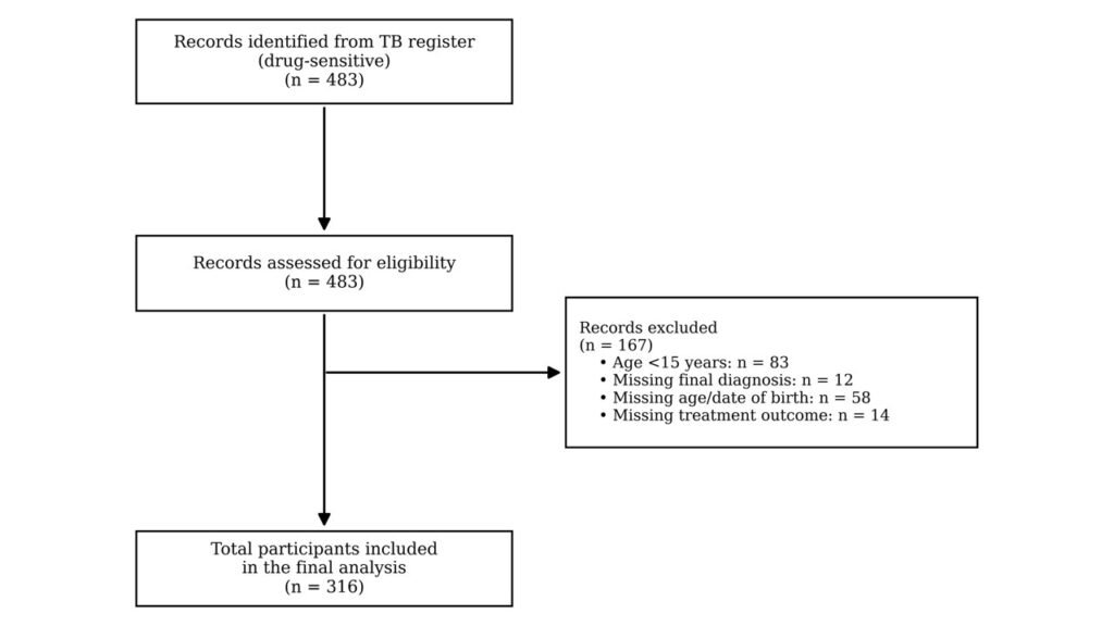 Flow diagram showing the selection of study participants from the TB treatment register at Maamba General Hospital, May 2019 – March 2024.