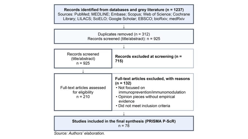 PRISMA-ScR flow diagram for the Yellow Fever Scoping Review (2020–2025).