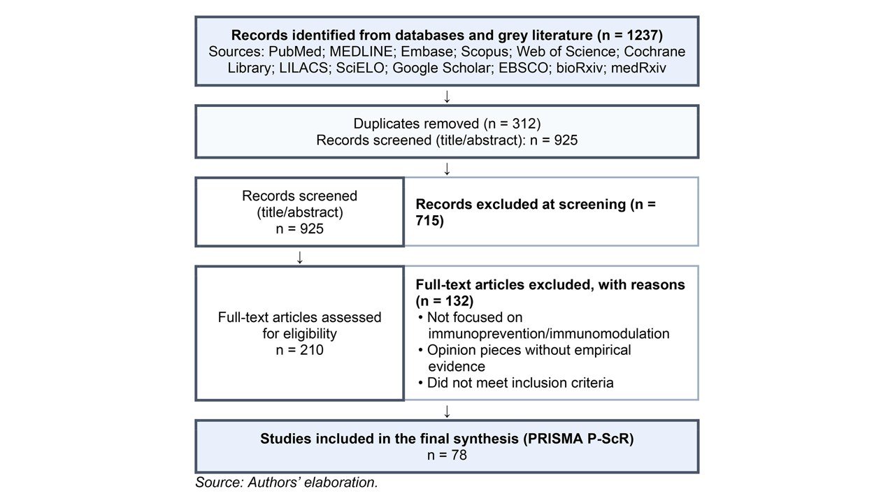PRISMA-ScR flow diagram for the Yellow Fever Scoping Review (2020–2025).