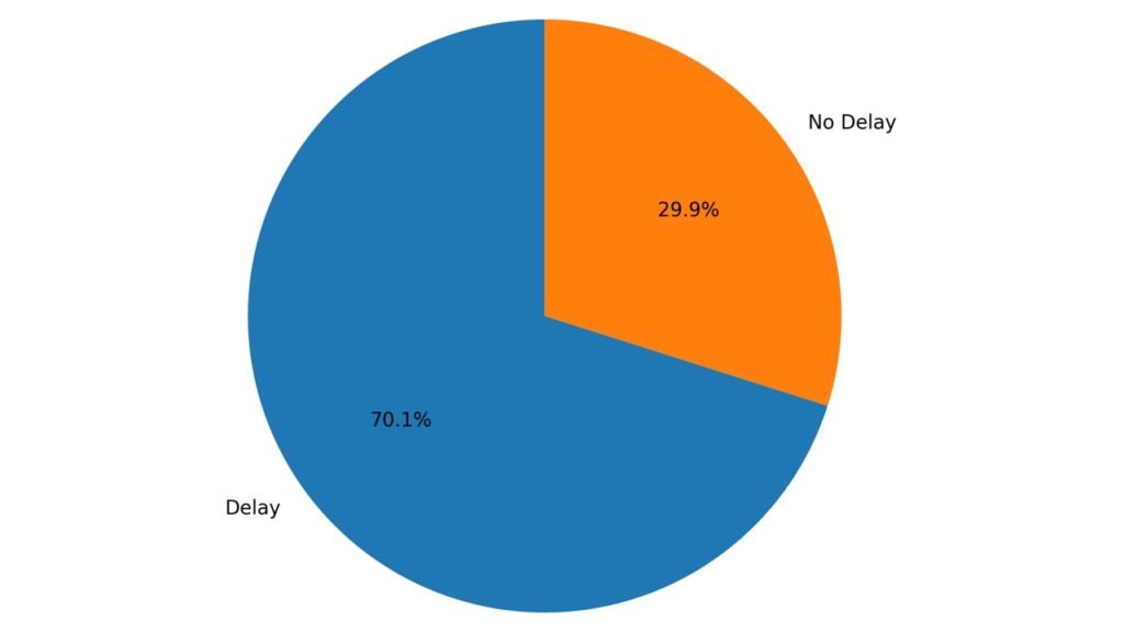 Prevalence of treatment delay among colorectal cancer patients.