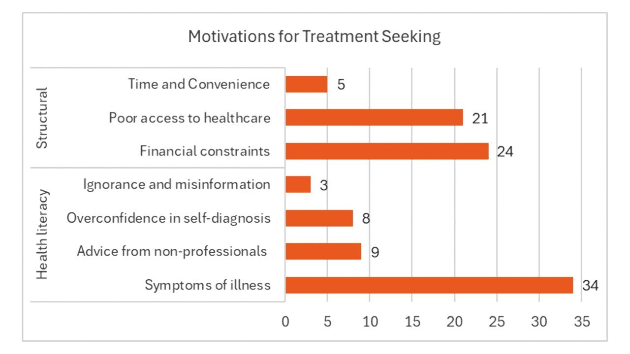 Motivation for Treatment seeking and self-medication with antibiotics among survey participants in Enugu State. (Note: Values represent the percentage (%) of respondents indicating each motivation. Percentages do not add up to 100% because participants were able to indicate more than one reason for their antibiotic use).