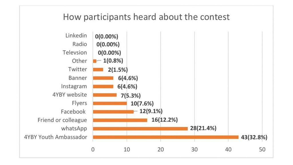How participants heard about the context.