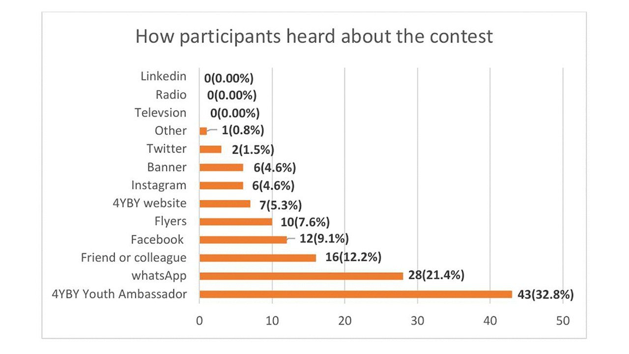 How participants heard about the context.