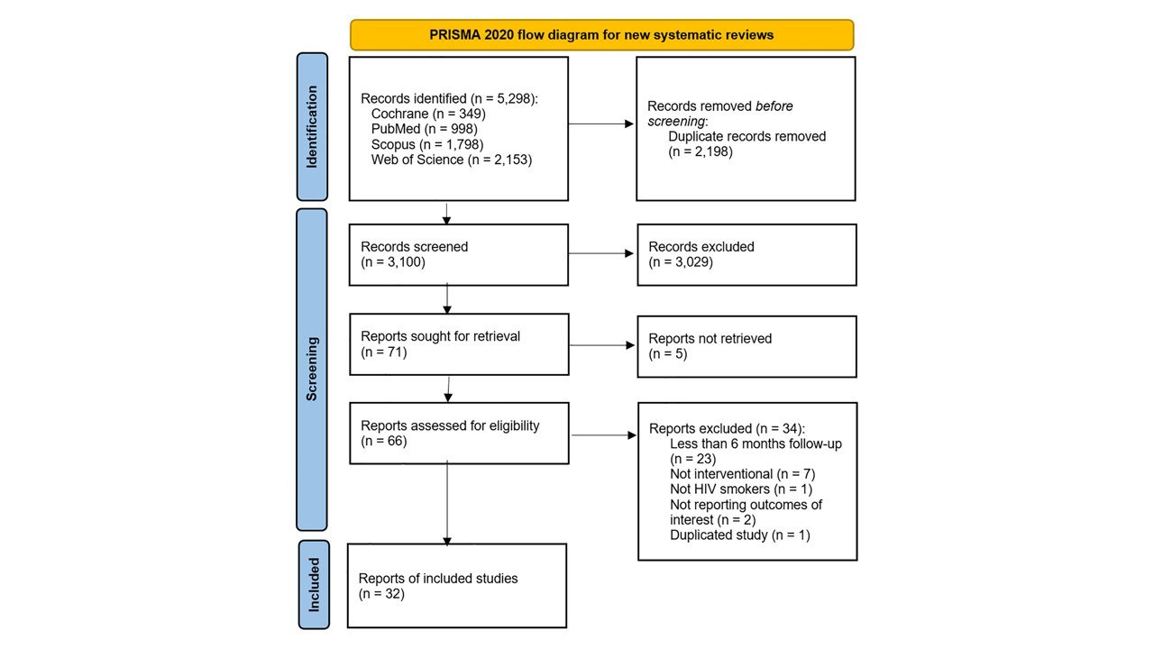 PRISMA 2020 flow diagram of study selection.