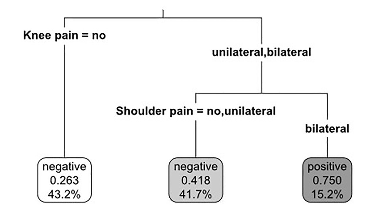 Classification and regression tree analysis among all included participants (N = 132).