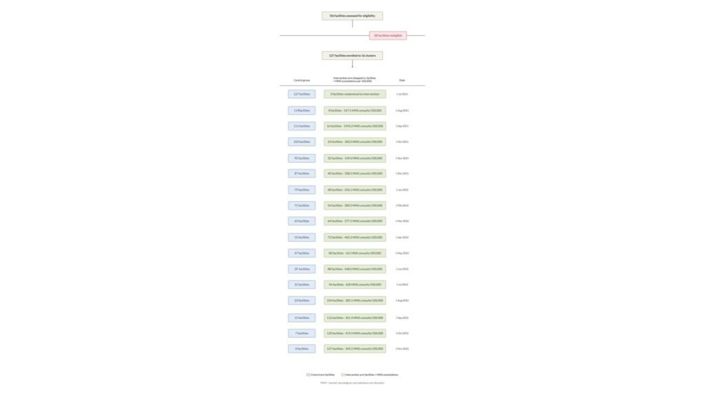 Flow diagram of study recruitment and cluster allocation.Flow diagram showing recruitment of primary healthcare facilities and their allocation across the 16 clusters in the stepped-wedge cluster randomized trial.