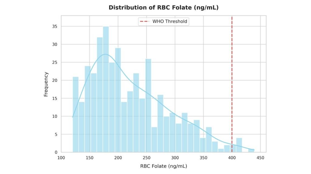 Red Blood Cell (RBC) folate distribution across the cohort against the WHO preventive threshold.