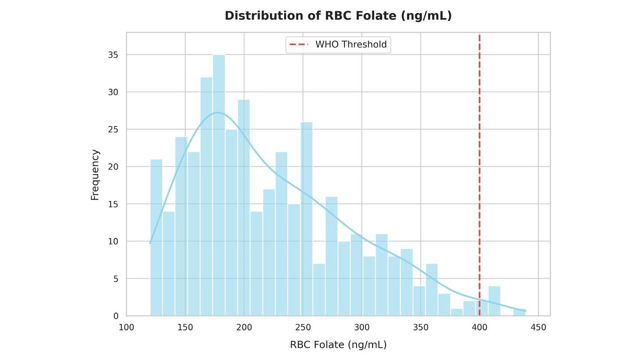 Red Blood Cell (RBC) folate distribution across the cohort against the WHO preventive threshold.