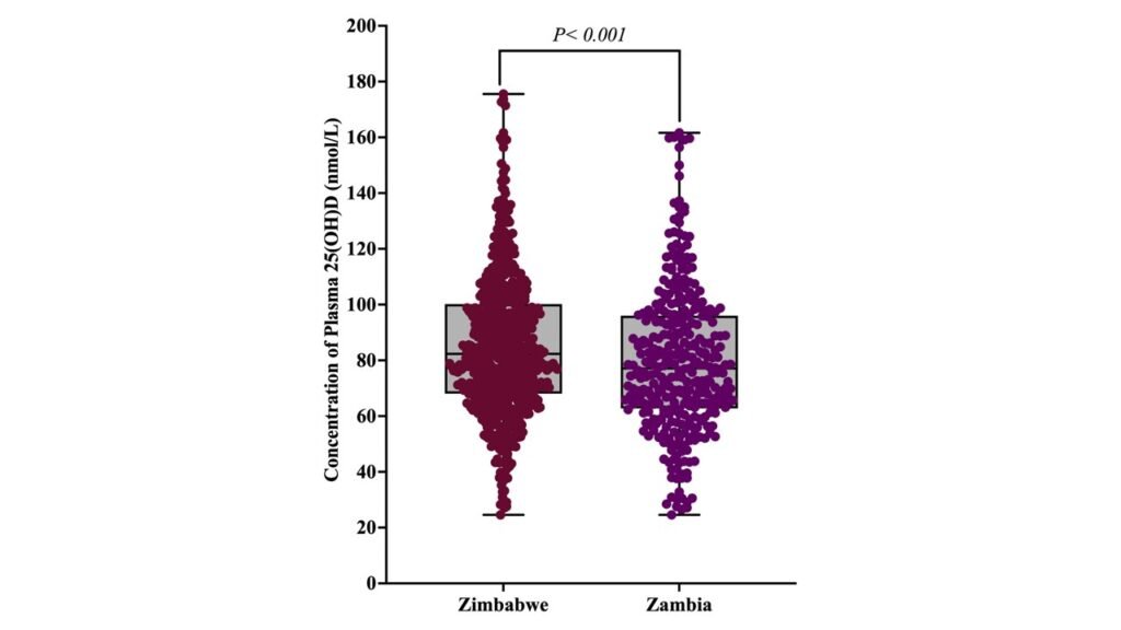 Plasma concentrations of 25(OH)D at discharge in Zimbabwean and Zambian Children.The Mann-Whitney test was used; Zambian (n = 101) and Zimbabwean (n = 341) children were included.