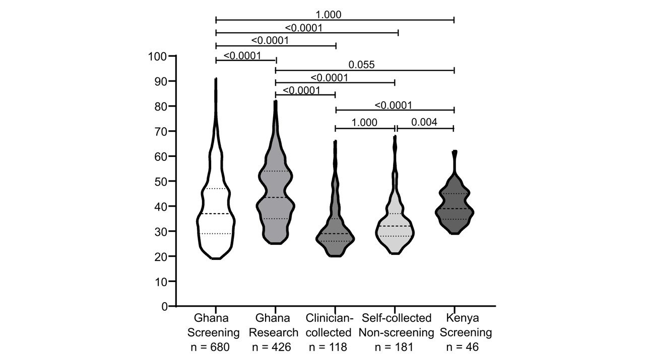 Age distribution.Age distribution in each of the study groups depicted in Violin plot. The violin plots are truncated to indicate the minimal and maximal ages of the participants. A Bonferroni corrected pair wise comparison was performed to assess age distribution between each of the groups.