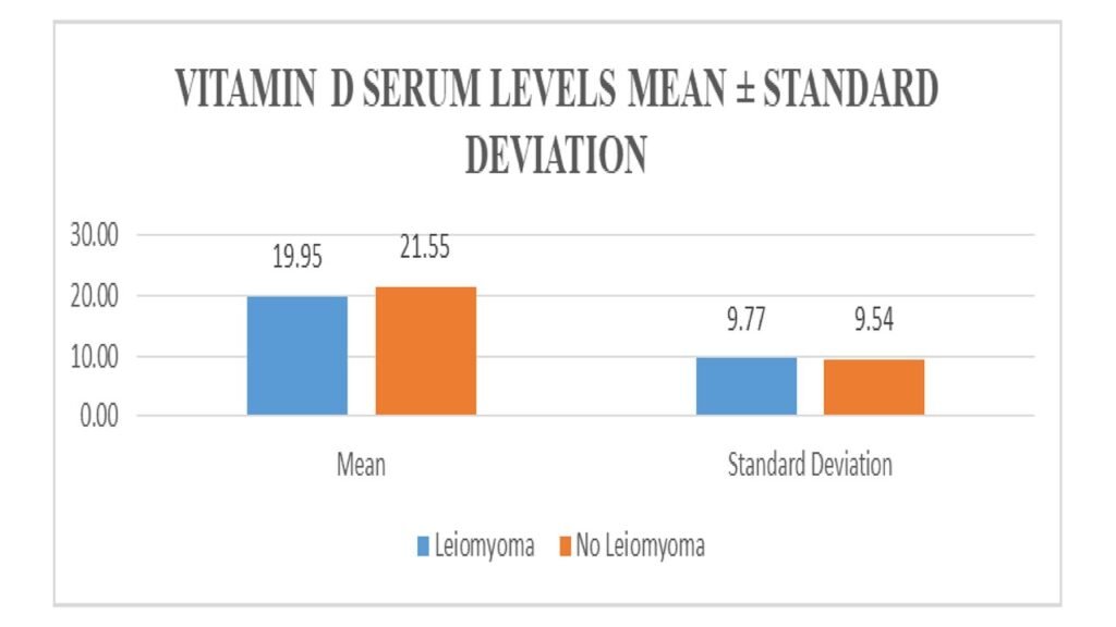 Comparison of mean serum vitamin D concentrations among women with and without uterine leiomyomas.