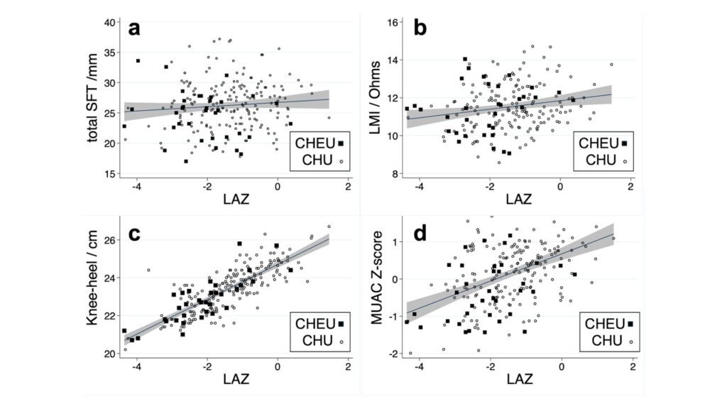 Associations between body composition and LAZ at 2 years of age.Data are shown for a total of 223 CHEU and CHU combined. Black square = CHEU, hollow circle = CHU. Line of best fit is from a linear regression model with shading representing the 95% confidence interval. A) Total skinfold thickness. B) Lean mass index. C) Knee-heel length. D) MUAC Z-score.