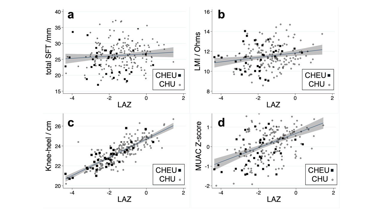 Associations between body composition and LAZ at 2 years of age.Data are shown for a total of 223 CHEU and CHU combined. Black square = CHEU, hollow circle = CHU. Line of best fit is from a linear regression model with shading representing the 95% confidence interval. A) Total skinfold thickness. B) Lean mass index. C) Knee-heel length. D) MUAC Z-score.