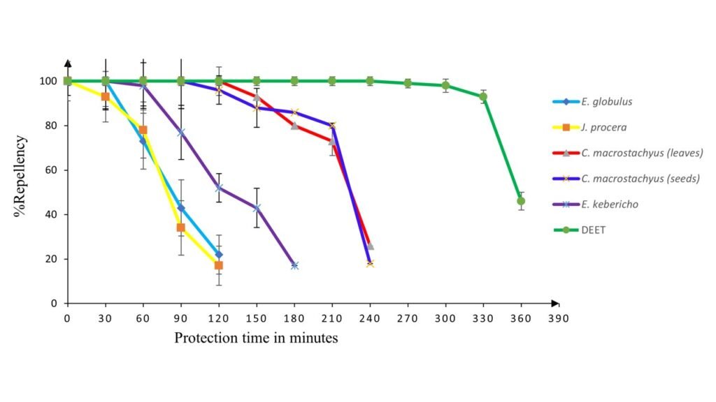 Percentage repellency of five essential oils and DEET at a 20% concentration against laboratory-reared Anopheles arabiensis, 2025.