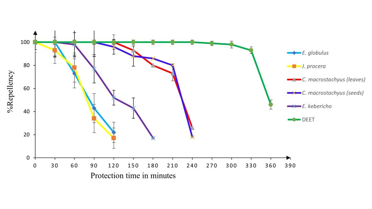 Percentage repellency of five essential oils and DEET at a 20% concentration against laboratory-reared Anopheles arabiensis, 2025.