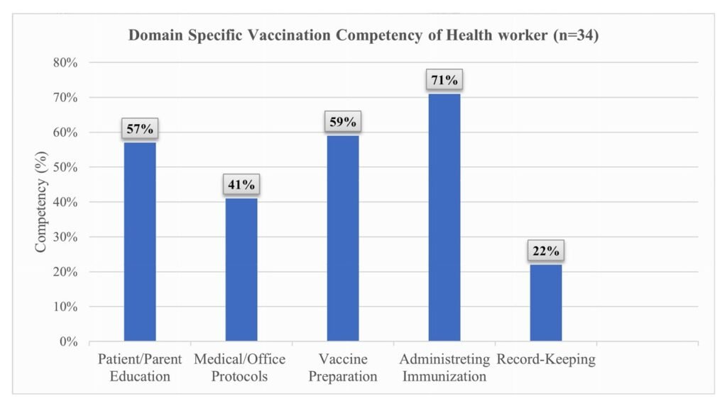 Domain-specific vaccination competency among EPI providers based on observed vaccination practices (n = 34 providers and 340 child vaccination encounters).