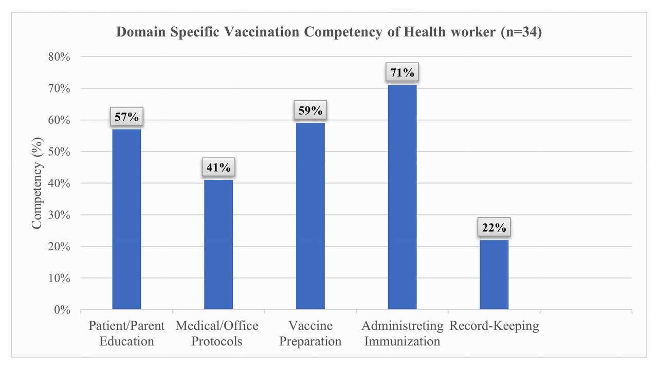 Domain-specific vaccination competency among EPI providers based on observed vaccination practices (n = 34 providers and 340 child vaccination encounters).
