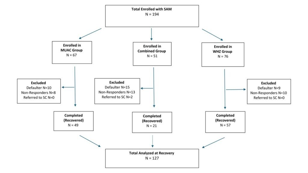 STROBE flow diagram showing participant enrolment, follow‑up outcomes, and inclusion in the final analysis.A total of 194 children admitted with severe acute malnutrition (SAM) were enrolled and classified at admission into MUAC‑only, WHZ‑only, or combined MUAC+WHZ groups. During follow‑up, children were classified as recovered, defaulters, non‑responders, or referred to a stabilization center. Only children classified as recovered were included in the discharge analysis. SAM, severe acute malnutrition; MUAC, mid-upper arm circumference; WHZ, weight-for-height z-score; SC, stabilization center.