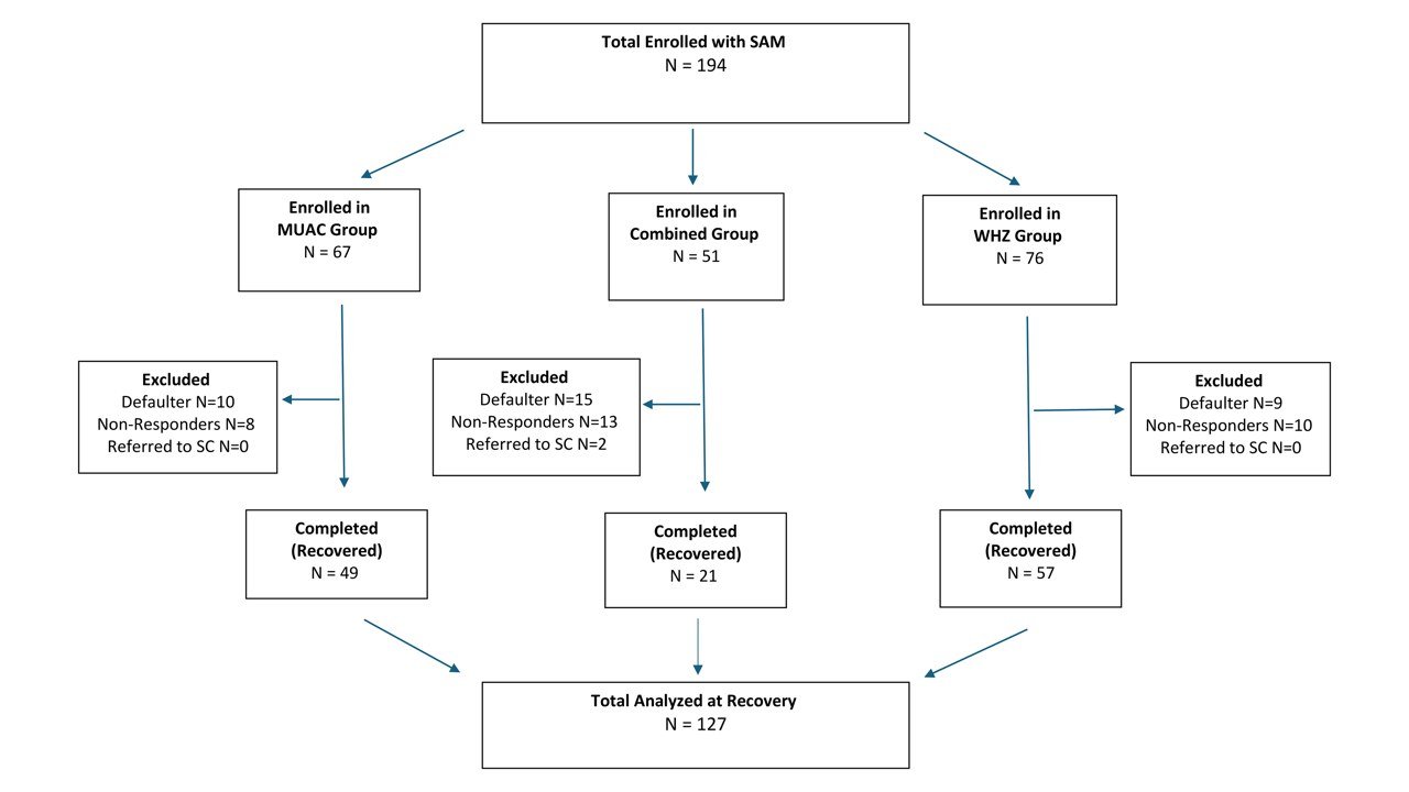 STROBE flow diagram showing participant enrolment, follow‑up outcomes, and inclusion in the final analysis.A total of 194 children admitted with severe acute malnutrition (SAM) were enrolled and classified at admission into MUAC‑only, WHZ‑only, or combined MUAC+WHZ groups. During follow‑up, children were classified as recovered, defaulters, non‑responders, or referred to a stabilization center. Only children classified as recovered were included in the discharge analysis. SAM, severe acute malnutrition; MUAC, mid-upper arm circumference; WHZ, weight-for-height z-score; SC, stabilization center.