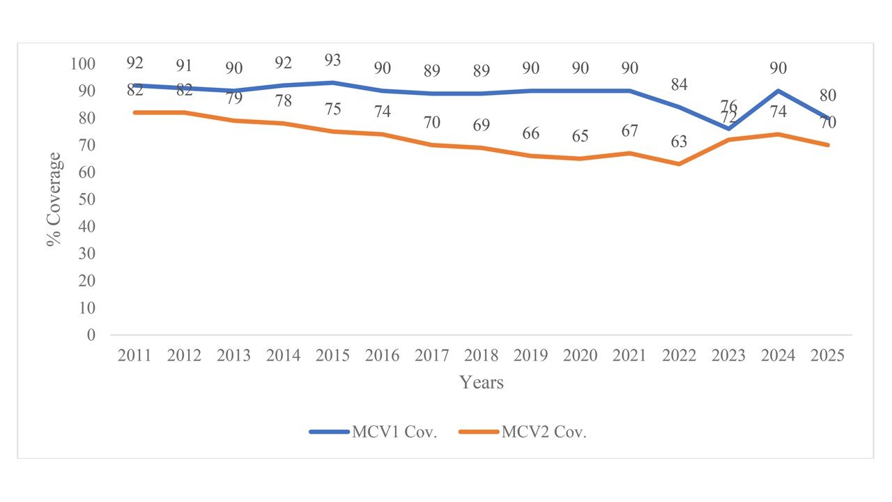 WHO UNICEF Coverage Estimates for First and Second Dose Measles Vaccination, Lesotho, 2011–2024.