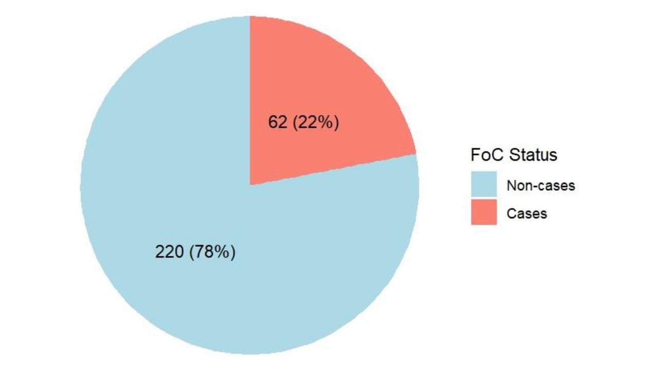 Prevalence of FoC among study participants.