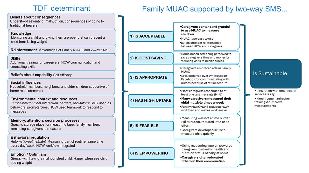 Conceptual framework of determinants driving caregiver engagement with Family MUAC supported by two-way SMS.