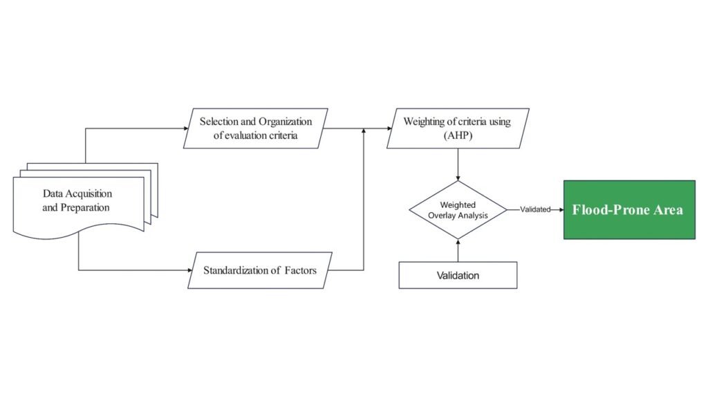 Research design.