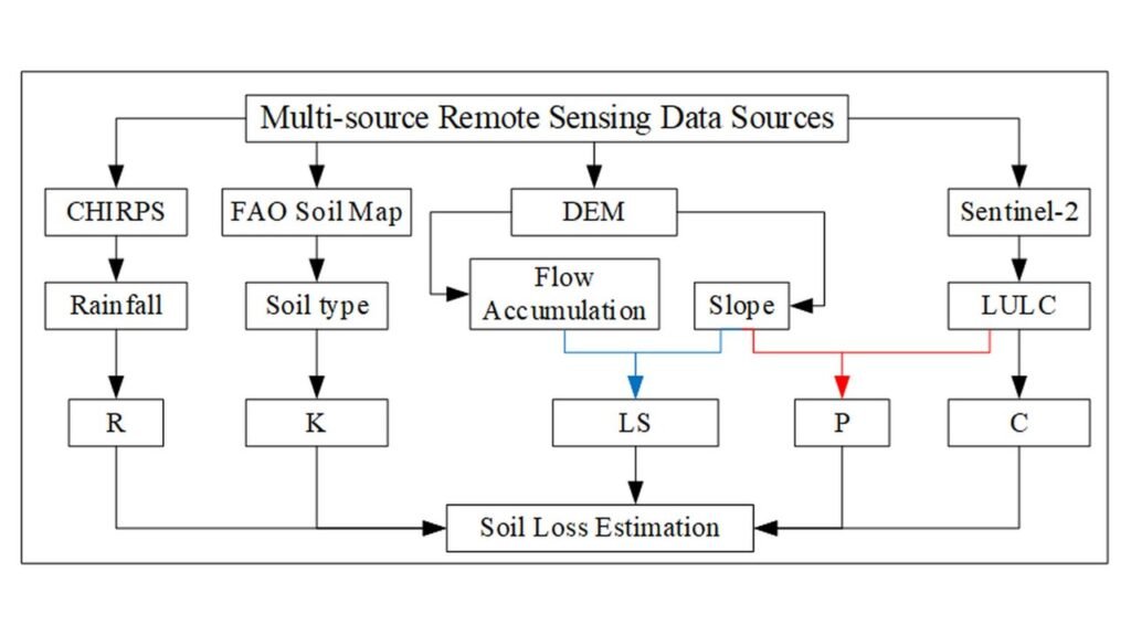 Methodological flow chart for mean annual soil loss estimation.