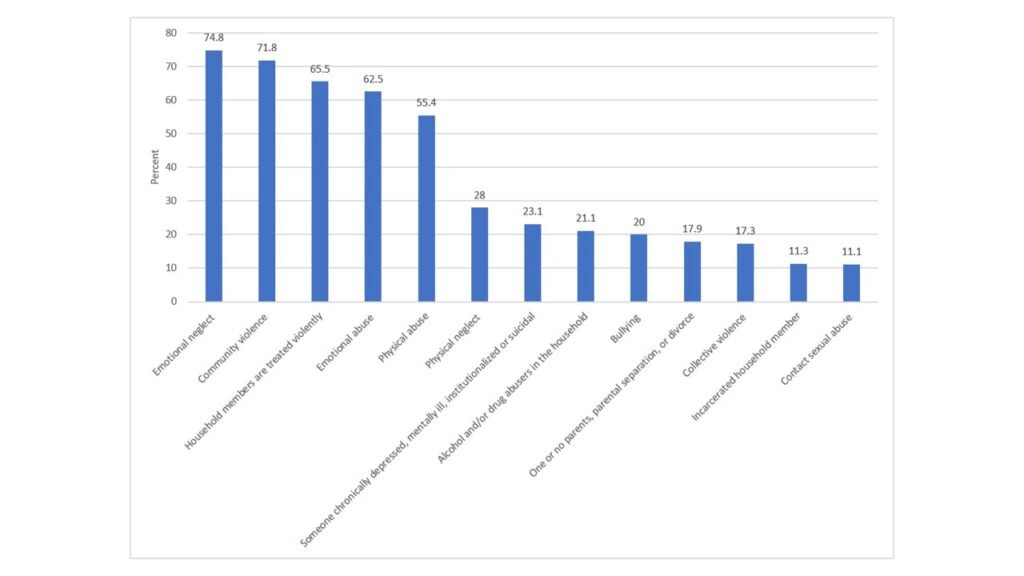 Percent (%) distribution of various types of ACE in the study sample.