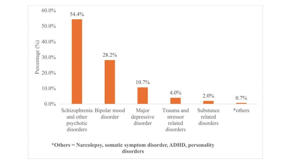 Prevalence of psychiatric polypharmacy by diagnosis among 300 participants in Sbrana Psychiatric Hospital.