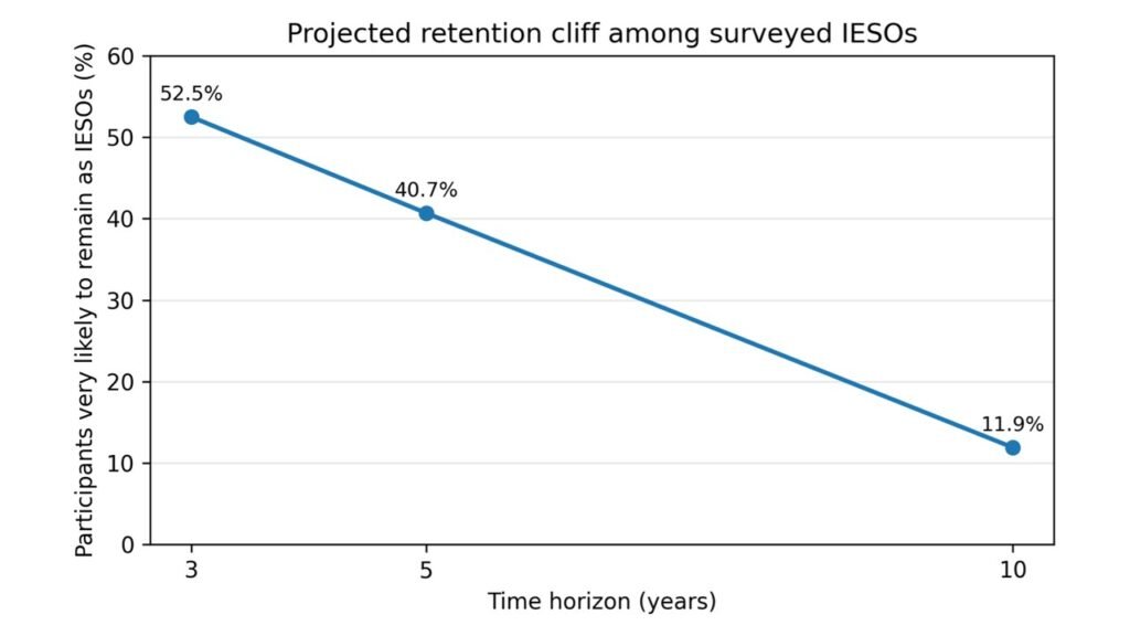 Projected retention cliff among surveyed IESOs (n = 59).The percentage self-reporting that they were very likely to remain as IESOs at three, five, and ten years is shown, collected at a single time point.